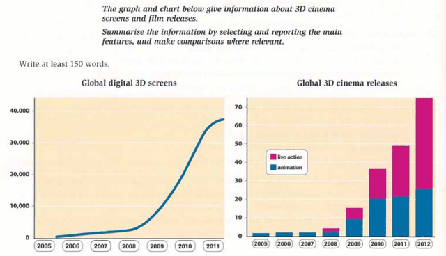 3D Movies Release The graph and chart below give information about 3D cinema screens and film releases.