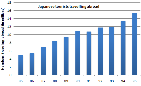 The charts below show the number of Japanese tourists travelling abroad between 1985 and 1995 and Australias share of the Japanese tourist market. Write a report for a university lecturer describing the information shown below.