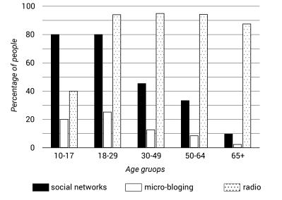 Write a report with this question: The bar chart shows the types of media that people of different age groups used to get daily news in one country in 2011.