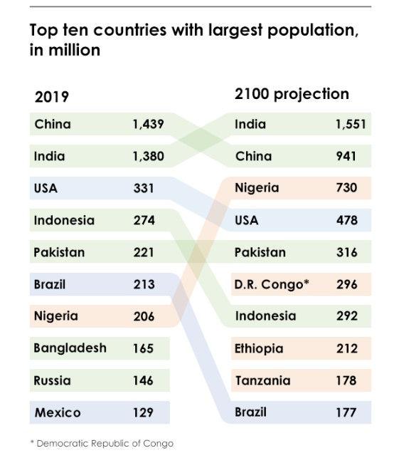 The table below gives information about the three countries with the highest populations. Summarise the information by selecting and reporting the main features, and make comparisons where relevant.