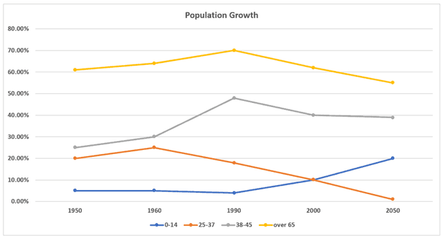 The line graph shows the percentage of New Zealand population from 1950 to 2050.