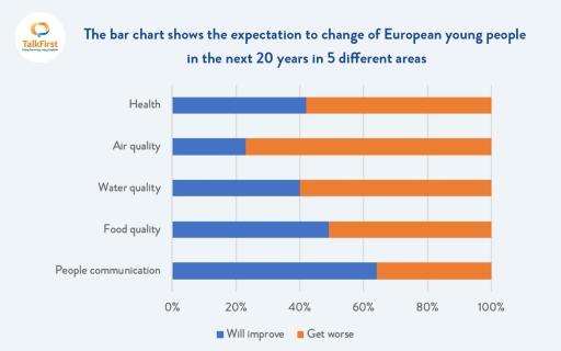 The bar chart shows the expectation to change of European young people in the next 20 years in 5 different areas. Summarise the information by selecting and reporting the main features, and make comparisons where relevant.