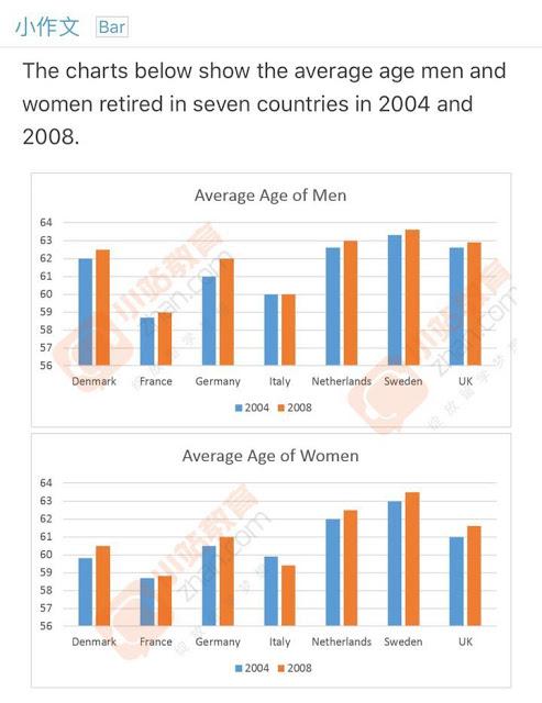 the chart below shows the average age of men and women who retired from work in 7 countries in 2004 and 2008.