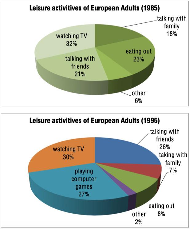 WRITING TASK 1

You should spend about 20 minutes on this task

The following two pie charts show the results of a survey into the popularity of various 

leisure activities among European adults in 1985 and 1995.

Summarise the information by selecting and reporting the main features, and make 

comparisons where relevant.

Write at least 150 words.