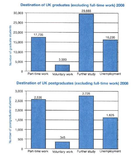 the charts below show what UK graduate and postgraduate students who did no go into full-time work did after leaving college in 2008. summaries the information by selecting and reporting the main features, and make comparisons where relevent.