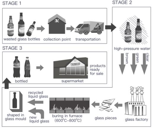 The diagram below shows the recycling process of wasted glass bottles. Summarise the information by selecting and reporting the main features, and make comparisons where relevant.

write at least 150 words