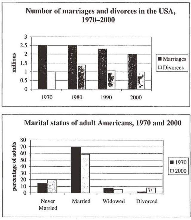 The graphs below show the number of marriages and divorces in the USA between 1970 and 2000. Summarize the information by selecting and reporting the main features and make comparisons where relevant