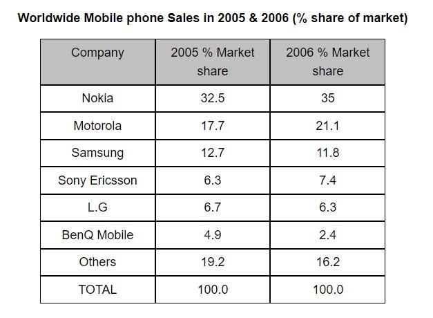 The table shows the worldwide market share of the mobile phone market for manufactures in the years 2005 and 2006. Summarise the information by selecting and reporting the main features, and make comparisons where relevant. Write at least 150 words. (20 mins.)