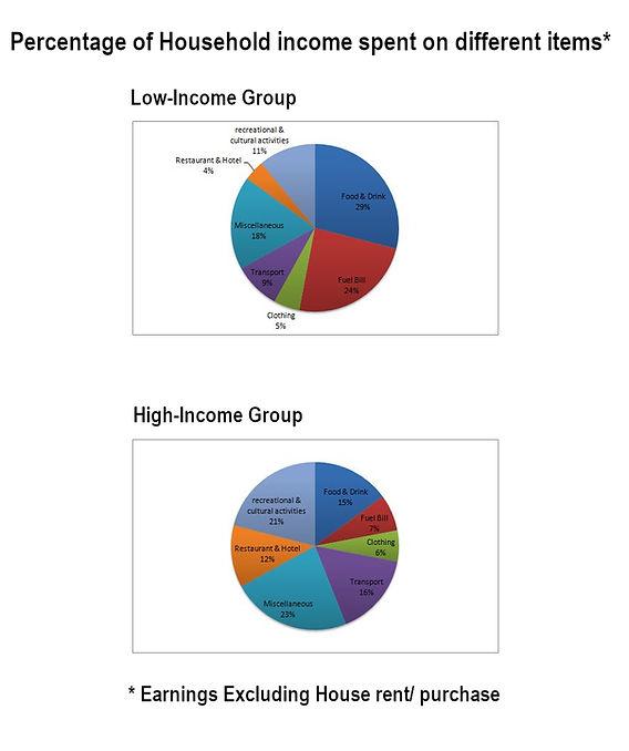 The charts below show the percentage of monthly household income spent on various items by two different groups in one European country.

Summarise the information by selecting and reporting the main features, and making comparisons where relevant.