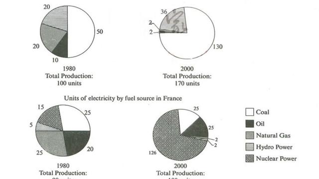The pie charts below show units of electricity production by fuel source in Australia and France in 1980 and 2000.