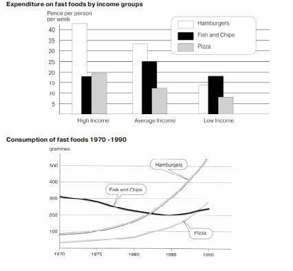 The chart below shows the amount of money per week spent on fast foods in Britain. The graph shows the trends in consumption of fast food. Write a report for a university lecturer describing the information shows below.