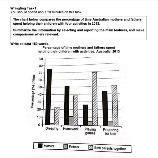 The chart below compares the percentage of time Australian mothers and fathers spent helping their children with four activities in 2013.