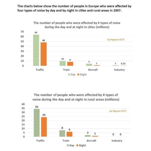 The charts below show the number of people in Europe who were affected by four types of noise by day and night in cities and rural areas in 2007.