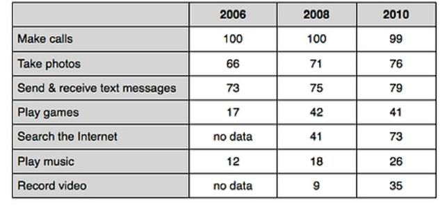 he table shows the percentage of people with mobile phones who use various features on their phone between 2006 and 2010.

Summarise the information by selecting and reporting the main features, and make comparisons where relevant.