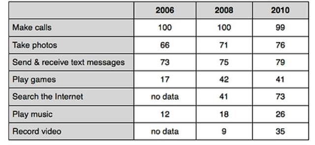 he table shows the percentage of people with mobile phones who use various features on their phone between 2006 and 2010. Summarise the information by selecting and reporting the main features, and make comparisons where relevant.
