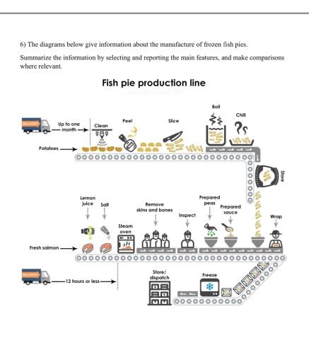 The diagrams give information about the manufacture of frozen fish pies. Summarise the information by selecting and reporting the main features, and make comparisons where relevant.
