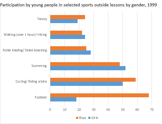 The chart shows the participation by young people in sports by gender in Great Britain.