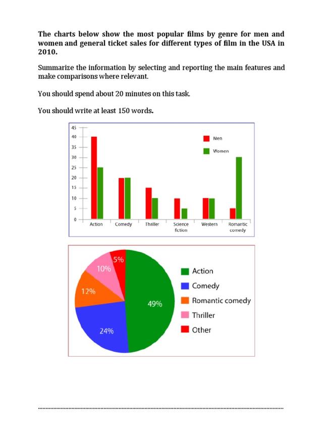 The charts below show the mos popular films the genre for men and women and general ticket sales for different types of film in the USA in 2010.