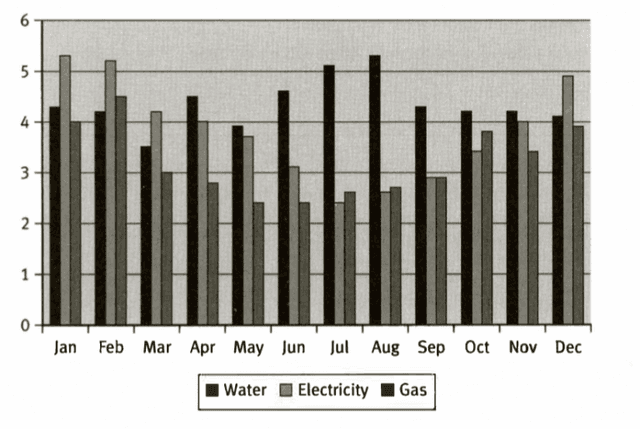 The graph below gives information about monthly electricity, water and gas use at a leisure centre in Manchester.