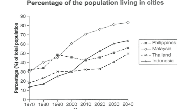 The graph below gives information about the percentage of the population in four Asian countries living in cities from 1970 to 2020, with predictions for 2030 and 2040. Summarize the information by selecting and reporting the main features, and make comparisons where relevant.