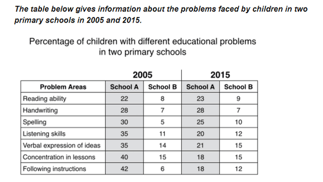 The table below gives information about the problems faced by children in two primary schools in 2005 and 2015.