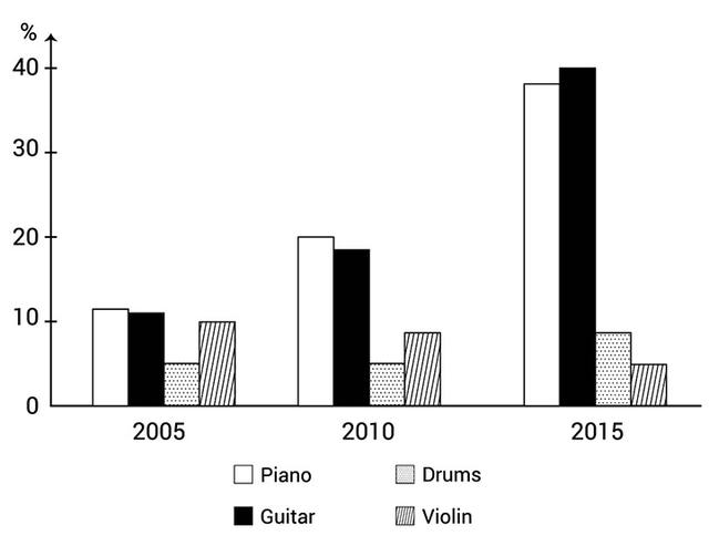 The bar chart shows the percentage of school children learning to play different musical instrument in 2005, 2010 and 2015. (the piano was over 10% in 2005, over 20% in 2010, about 35% in 2015; the guitar was over 10% in 2005, about 18% in 2010, 40% in 2015; the drums was about 5% in 1005, about 4% in 2010, about 10% in 2015; the violin was 10% in 2005, 9% in 2010, 5% in 2015)

Summarize the information by selecting and reporting the main features, and make comparisons where relevant. 

Write at least 150 words
