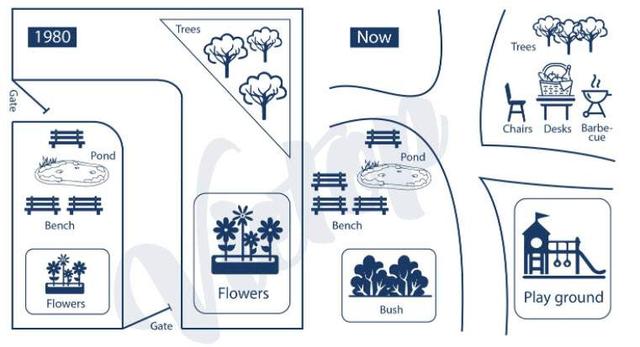 73.The map below shows a park and its surroundings in 2000. Summarize the information by selecting and reporting the main features, and make comparisons where relevant