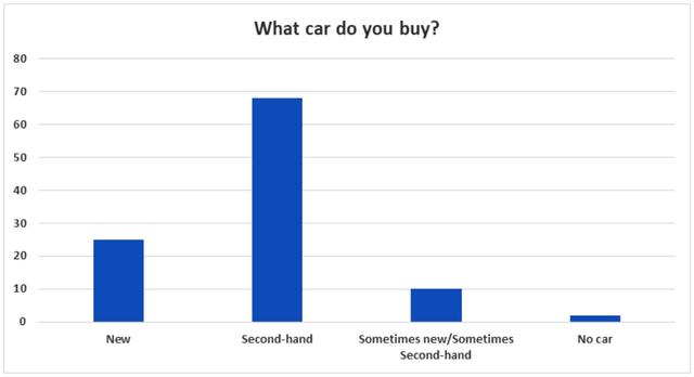 The bar charts display the results from a 2009 survey regarding people’s automobile in a European country.