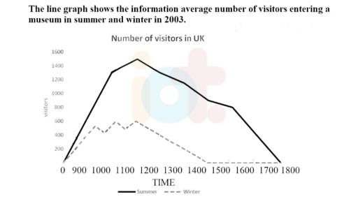 The line graph shows information about the number of museum visitors in the UK in summer and winter of 2005