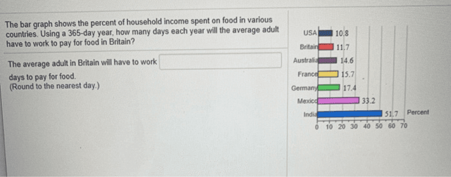 The table below shows the average percentage of household income spent on food in specific countries. The percentages shown in the table below are separated by ten-year intervals. Write a report describing the information below.
