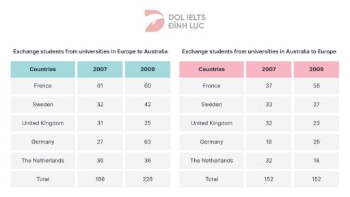 The table shows the number of exchange students from universities in Europe to Australia and vice versa. Summarise the information by selecting and reporting the main features, and make comparisons where relevant.