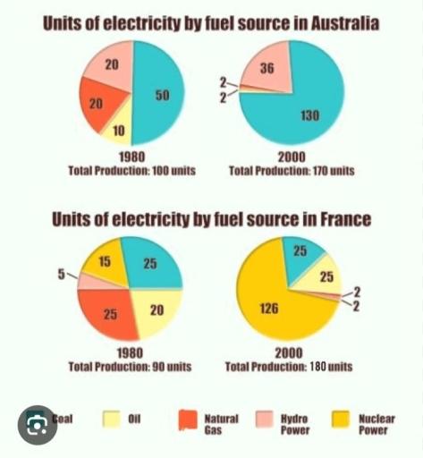 The pie charts illustrate units of electricity production by 5 particular sources in two countries during a two-decade period between 1980 and 2000.