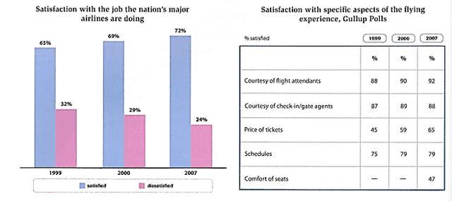 The chart and table below show customer satisfaction levels in the US with airlines and aspects of air travel in 1999, 2000 and 2007. Summarise the information by selecting and reporting the main features and make comparisons where relevant.
