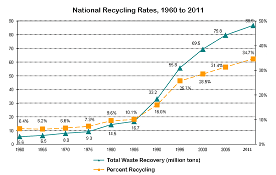 The graph below shows waste recycling rates in the U.S. from 1960 to 2011.

Summarise the information by selecting and reporting the main features, and make comparisons where relevant.

You should write at least 150 words.