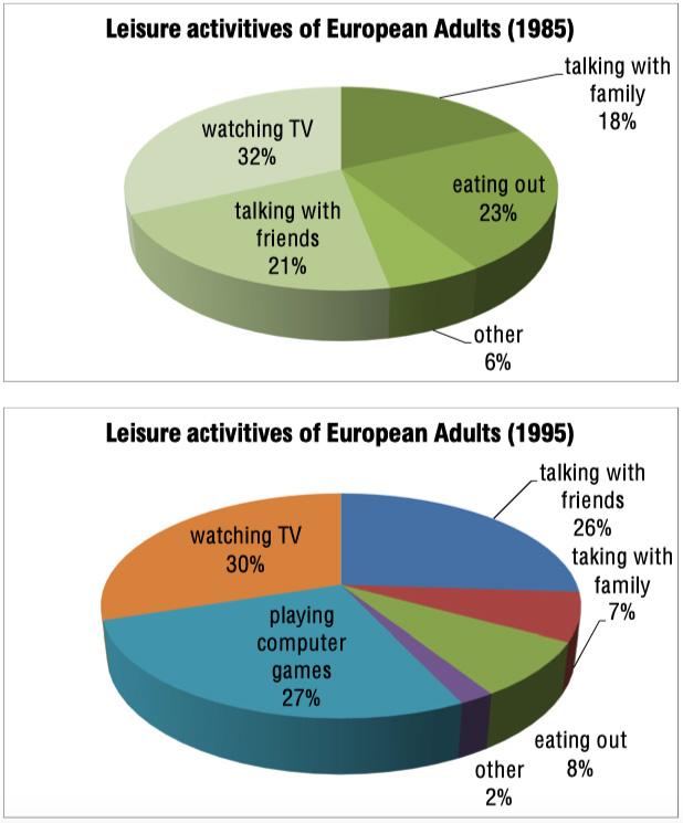The following two pie charts show the results of a survey into the popularity if various leisure activities among European adults in 1985 an 1995. Summarize the information by selecting and reporting the main features, and make comparisons where relevant.
