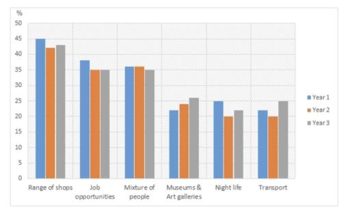 The bar chart below show the results of a survey conducted over a three-year period to discover what people who live in London think of the city. Summarize the information by selecting and reporting the main features, and make comparisons where relevant.