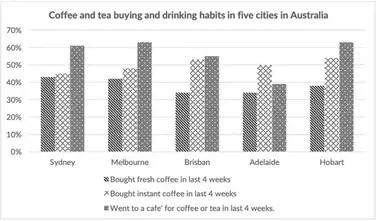 The chart shows the results of survey about people coffee and tea buying and drinking habits in five Australian countries.