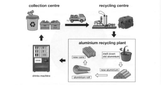 The diagram below shows the stages in the recycling of aluminium drinks cans. Summarise the information by selecting and reporting the main features, and make comparisons where relevant.