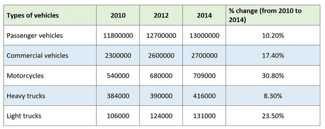The table gives information about 5 types of vehicles registered in Australia in 2010, 2012, and 2014.