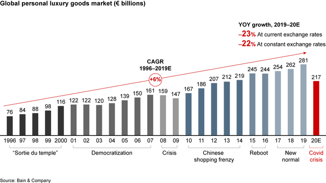 The graphs show the value of companies that sell luxury goods and companies that sell essential goods in 2020.