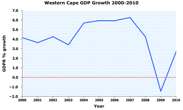 The chart below shows the changes in gross domestic product (GDP) in the Western Cape between 2000 and 2010.