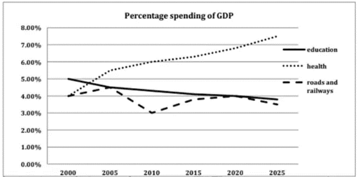 The given line graph indicates the ratio of GDP that government spend on health, education and road & railways between 2000 and 2025 in a nation