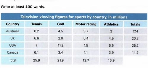 The table below shows the television viewing figures for sports by country, in millions