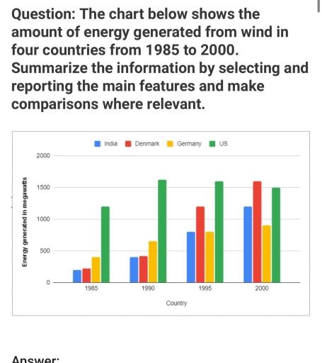 The chart below shows the amount of energy generated from wind in four countries from 1985 to 2000. Summarize the information by selecting and reporting the main features and make comparisons where relevant.