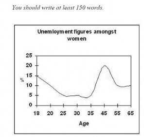 The graph on the right shows the

unemployment figures amongst women of

different age groups. Write a report for a university lecturer describing the information shown. You should write at least 150 words.