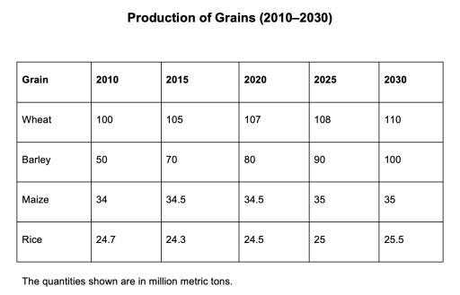 The chart below gives information about the production of grains, measured in million metric tons, from the years 2010 to 2015, with projections until 2030.

Summarise the information by selecting and reporting the main features, and make comparisons where relevant.