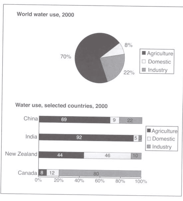 The charts below give information about the way in which water was used in different countries in 2000. 

Summarise the information by selecting and reporting the main features, and make comparisons where relevan