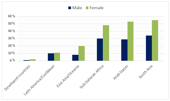 The bar chart below shows estimated world illiteracy rates by region and by gender for the last year. Summarise the information by selecting and reporting the main features, and make comparisons where relevant.