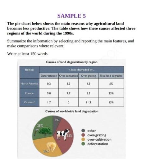 The pie chart below shows the main reasons why agricultural land becomes less productive. The table shows how these causes affected three regions of the world during the 1990s. Summarize the information by selecting and reporting the main features, and make comparisons where relevant.