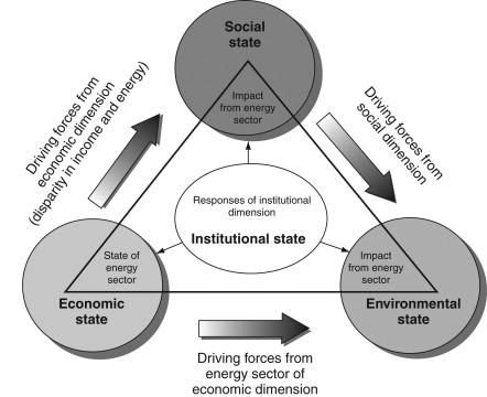 The diagrams below show the Energy and Sustainable Development. Summarise the information by selecting and reporting the main features and make comparisons where relevant.